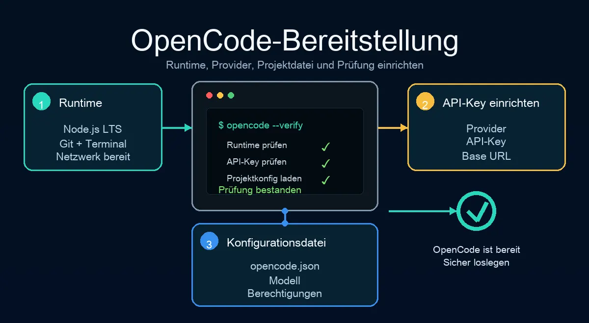 OpenCode deployment workflow
