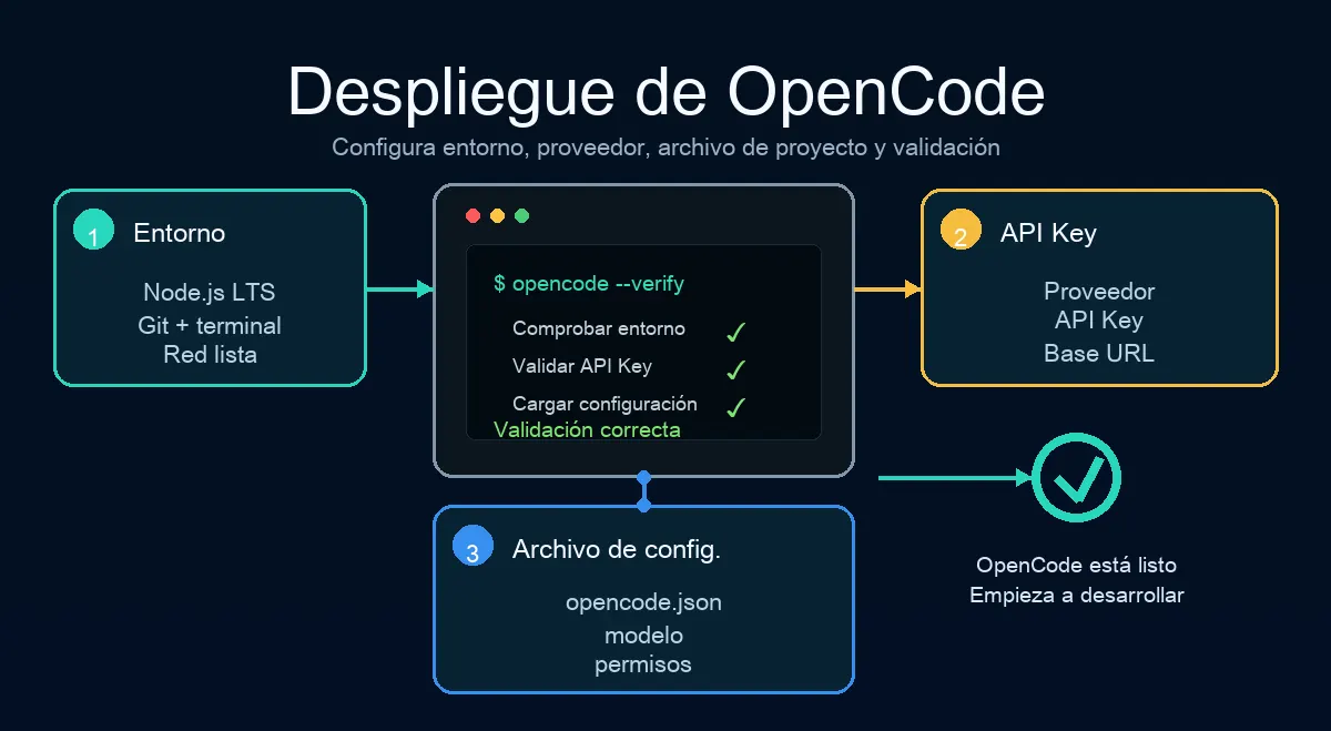 OpenCode deployment workflow