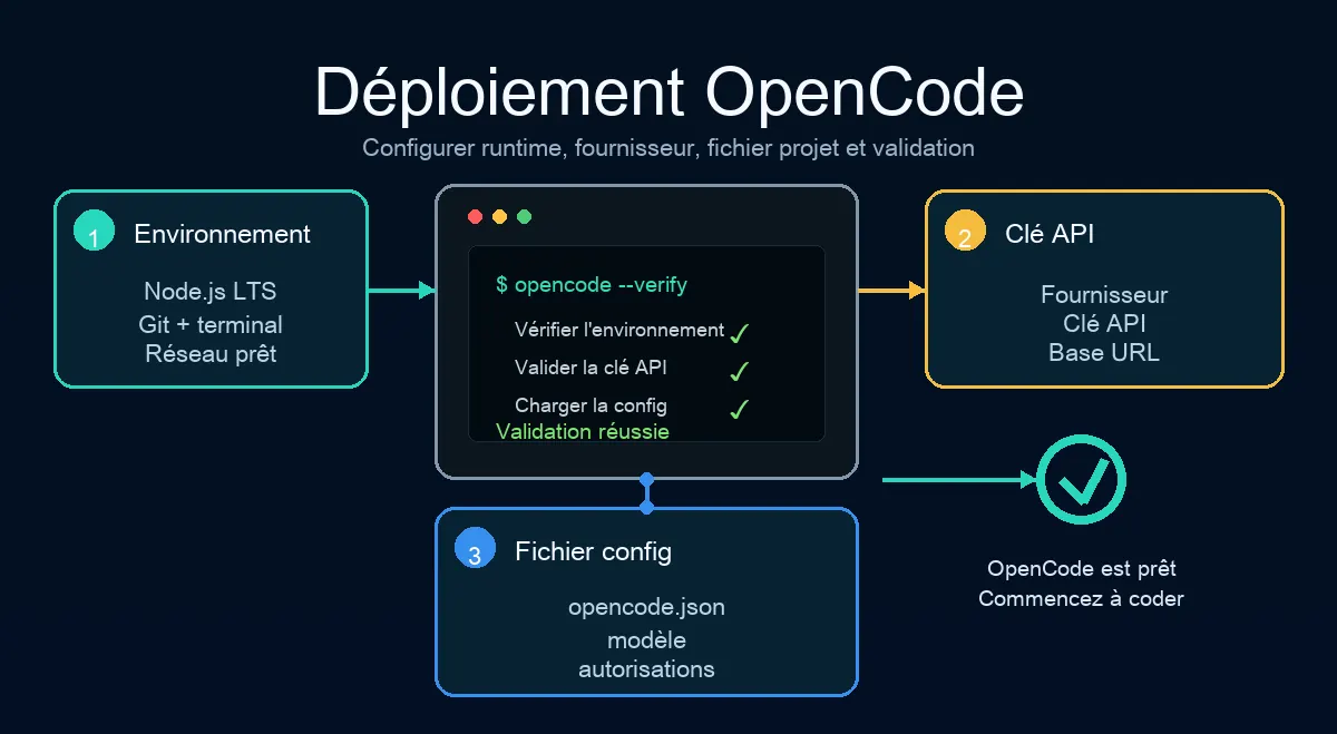 OpenCode deployment workflow