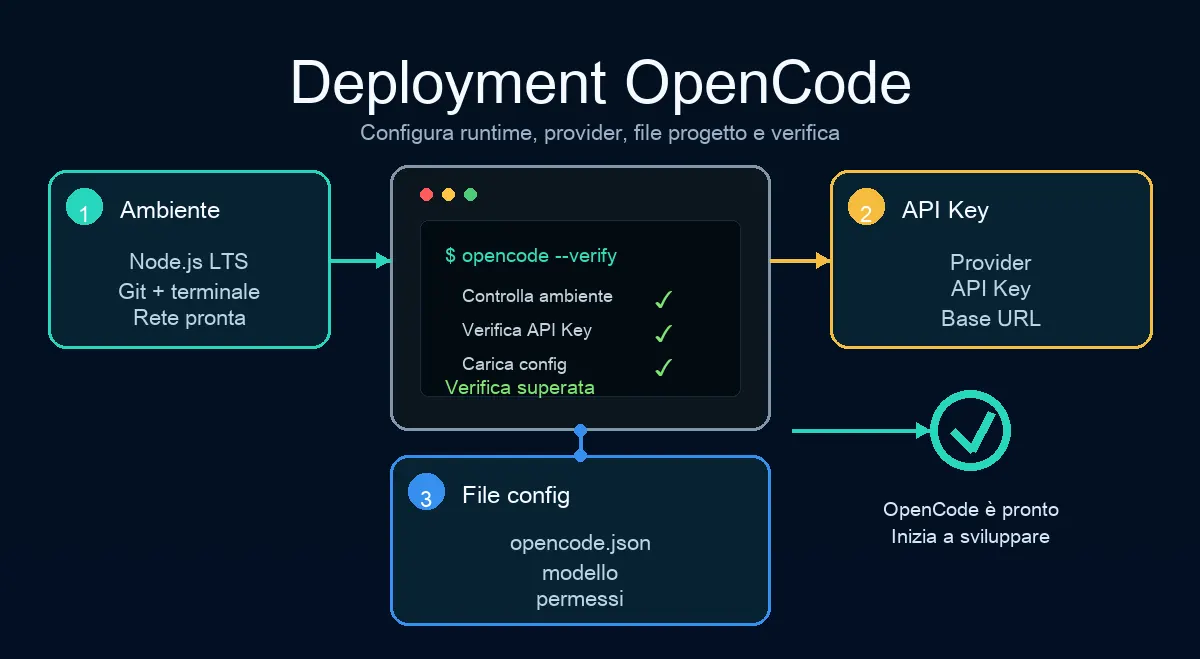 OpenCode deployment workflow
