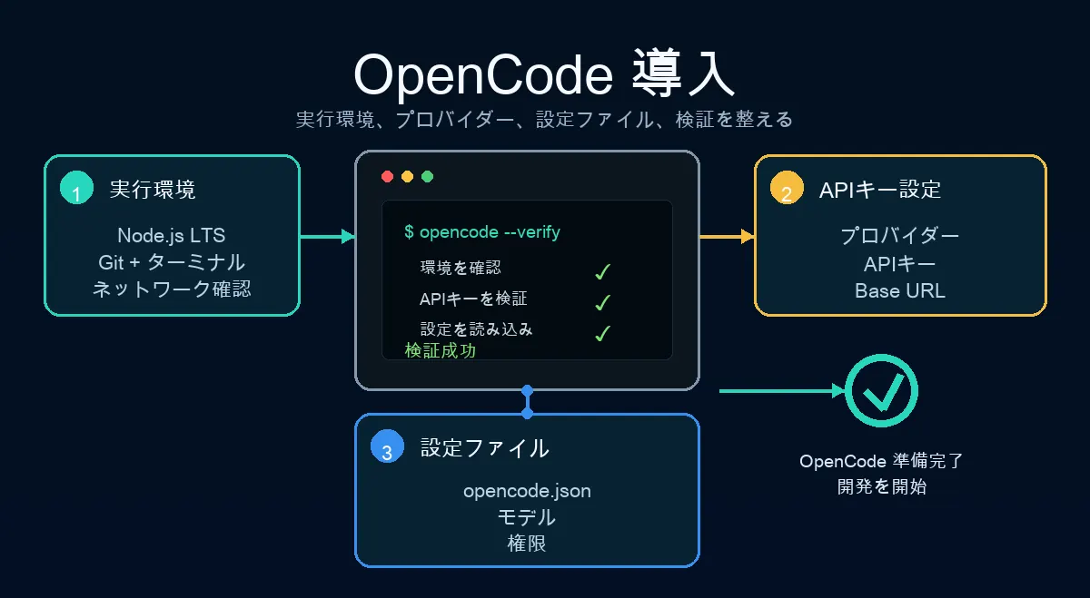 OpenCode deployment workflow