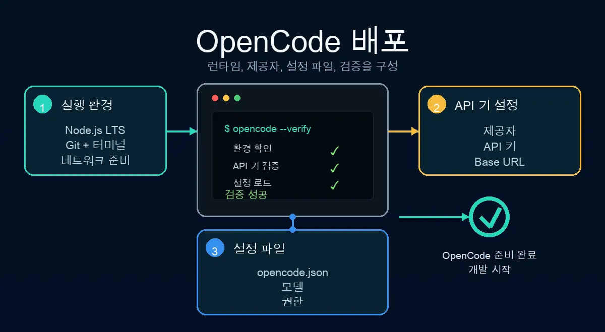 OpenCode deployment workflow
