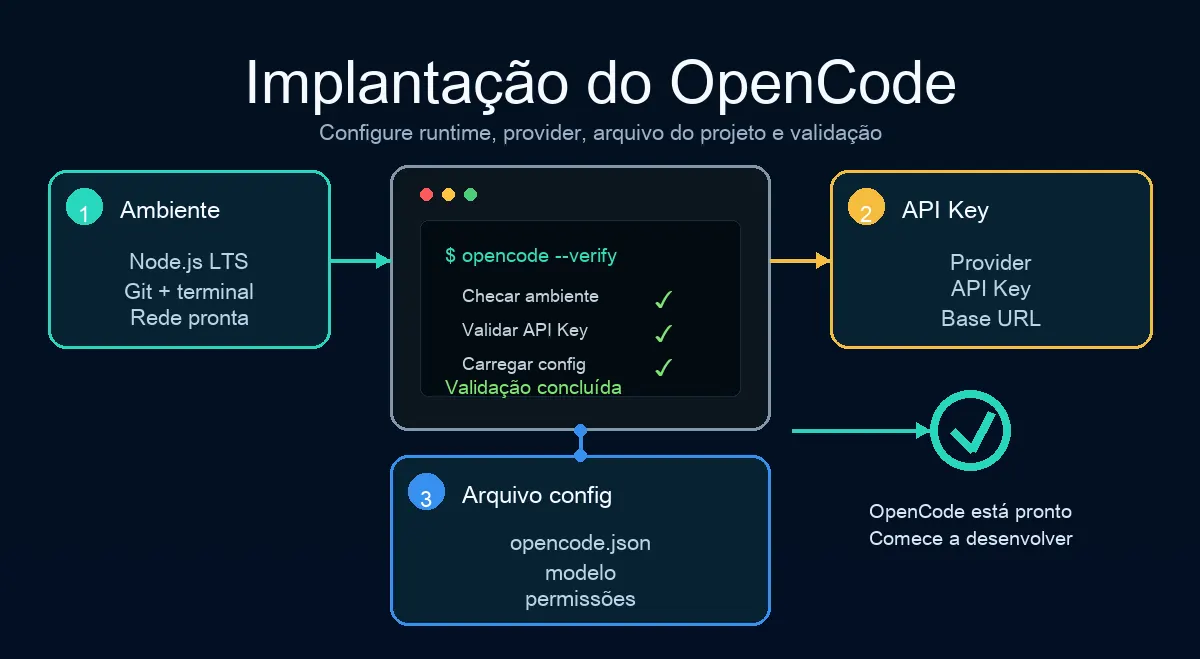 OpenCode deployment workflow