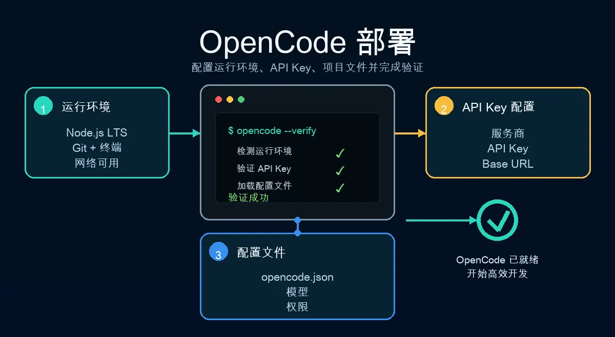 opencode部署流程示意图：运行环境、API Key、配置文件和验证成功