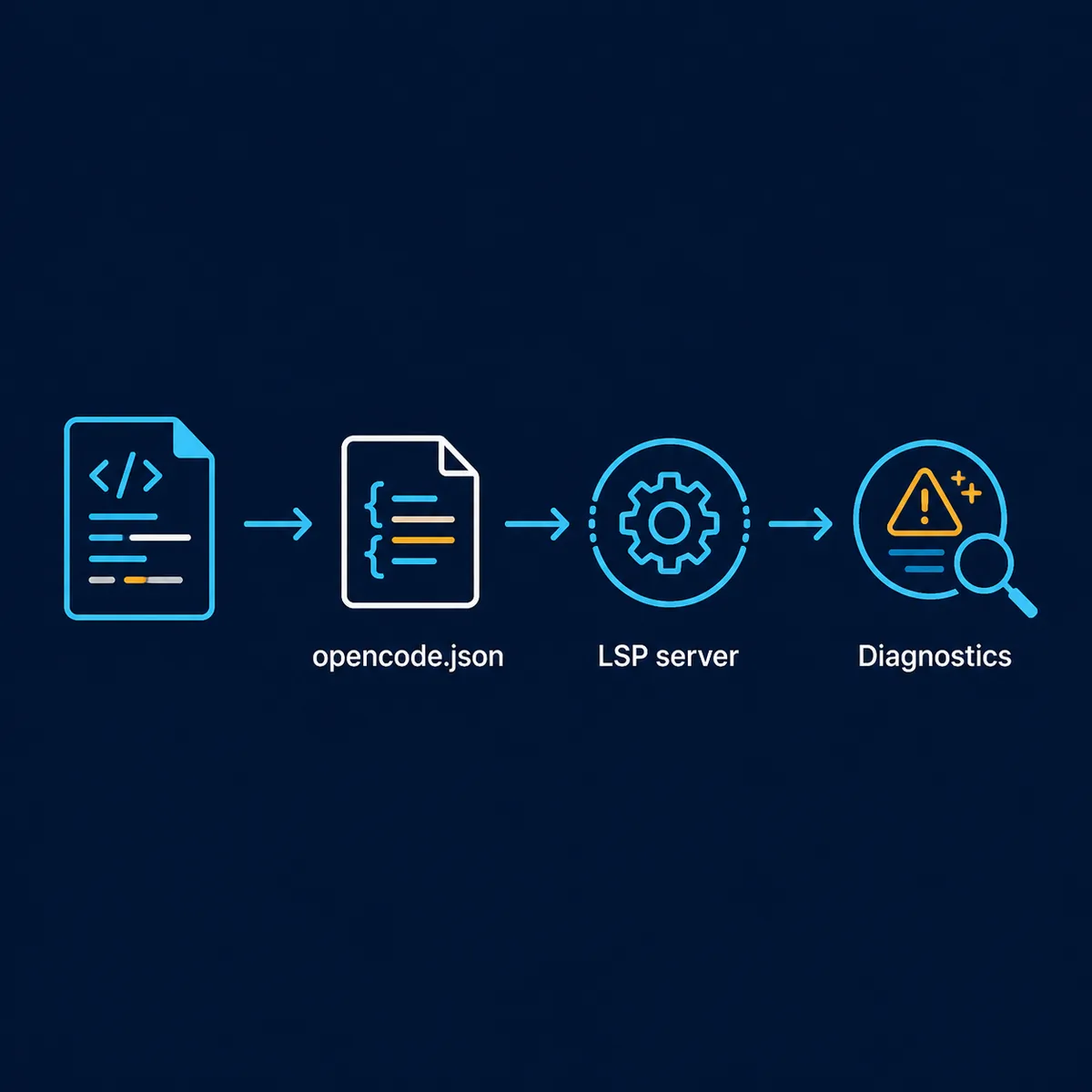 OpenCode LSP configuration flowing from opencode.json to a language server and diagnostics