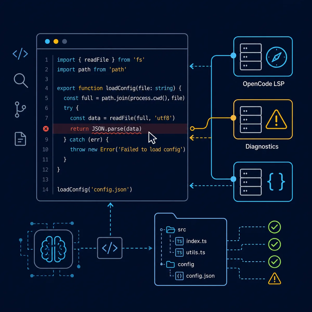 OpenCode LSP connecting a coding workspace to language servers and diagnostics