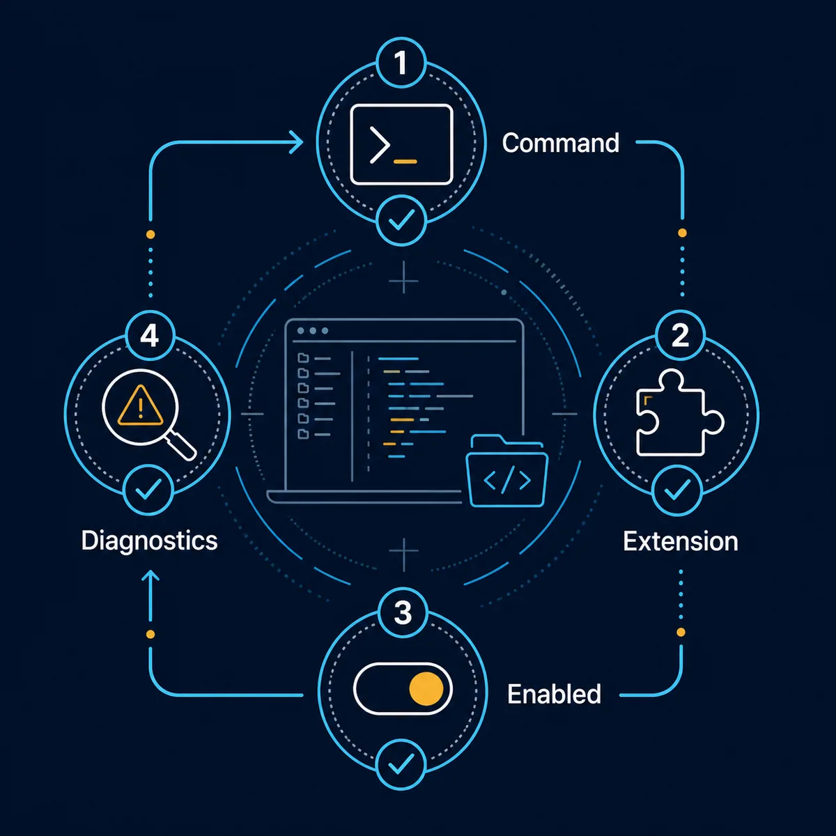 Four OpenCode LSP troubleshooting checkpoints for command, extension, enabled state, and diagnostics