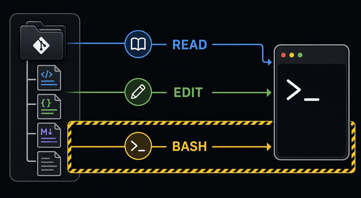Read, edit, and bash permission lanes showing bash inside a warning boundary