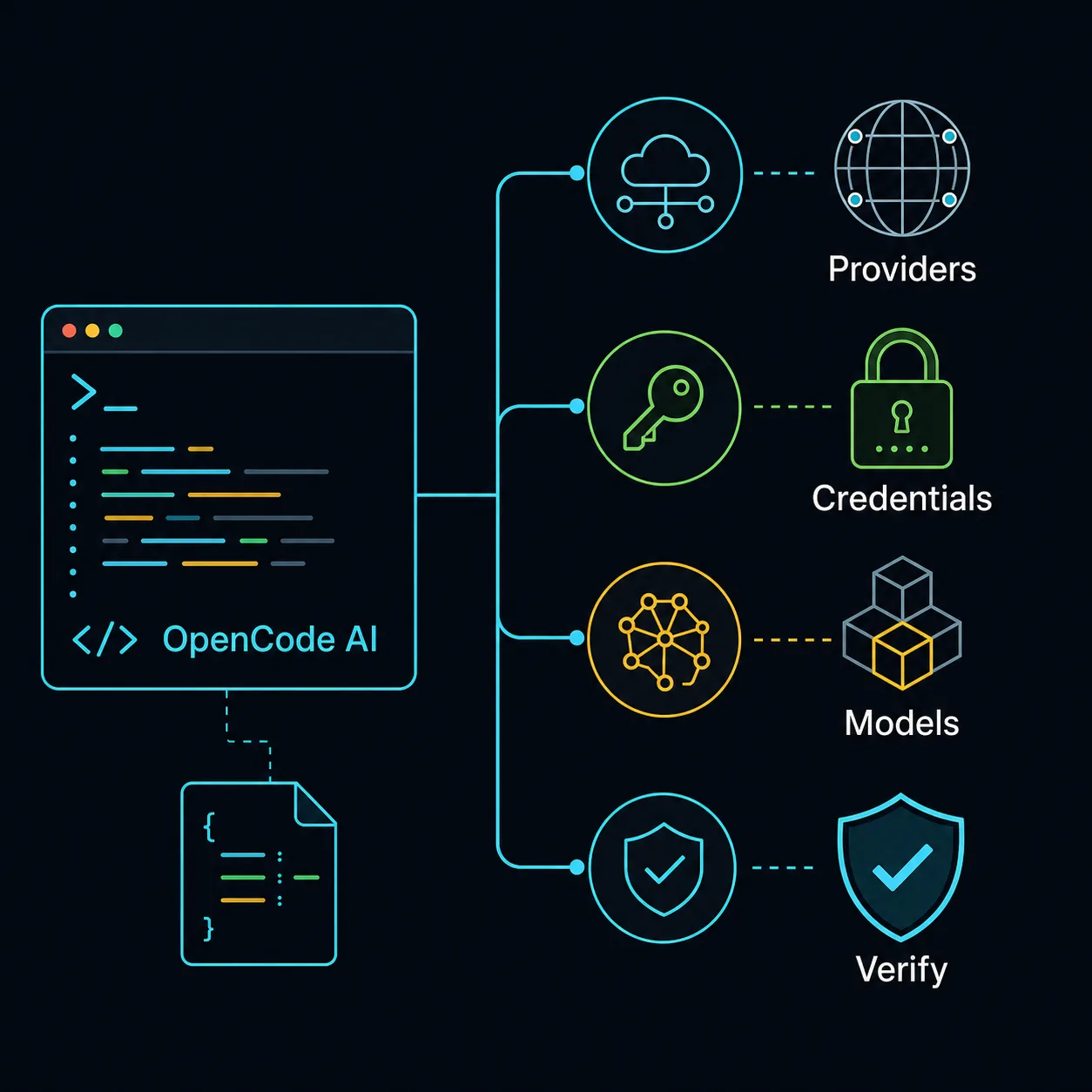 Editorial diagram of an OpenCode terminal connected to providers, credentials, models, and verification